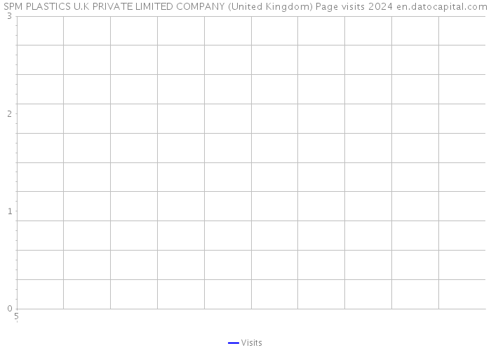 SPM PLASTICS U.K PRIVATE LIMITED COMPANY (United Kingdom) Page visits 2024 