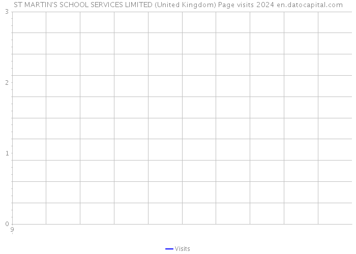 ST MARTIN'S SCHOOL SERVICES LIMITED (United Kingdom) Page visits 2024 