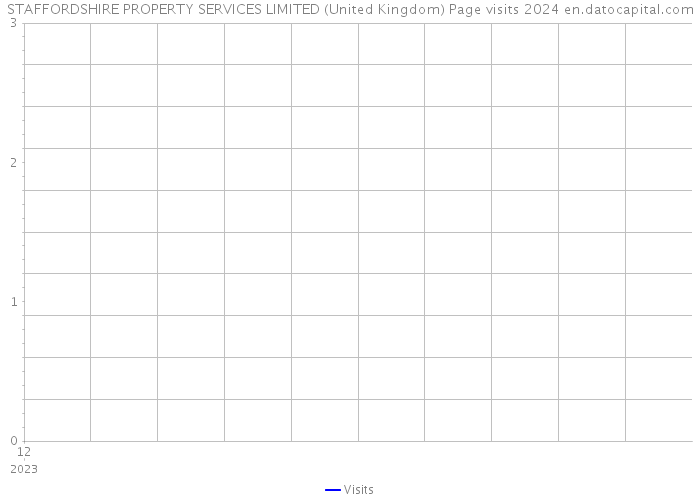 STAFFORDSHIRE PROPERTY SERVICES LIMITED (United Kingdom) Page visits 2024 