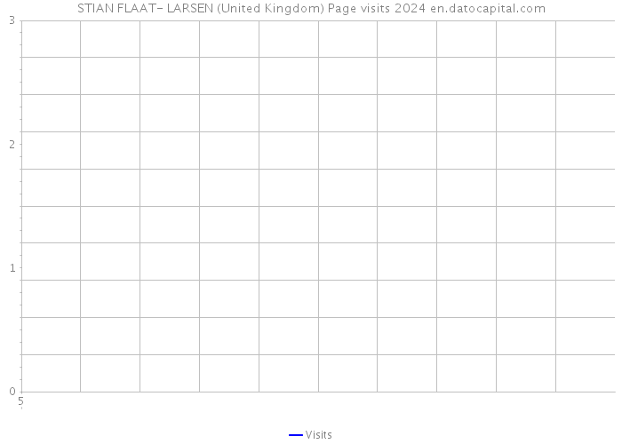 STIAN FLAAT- LARSEN (United Kingdom) Page visits 2024 