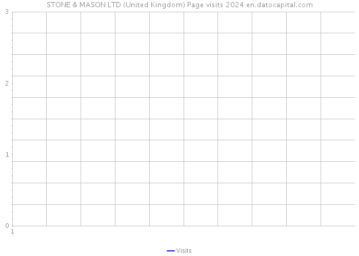 STONE & MASON LTD (United Kingdom) Page visits 2024 