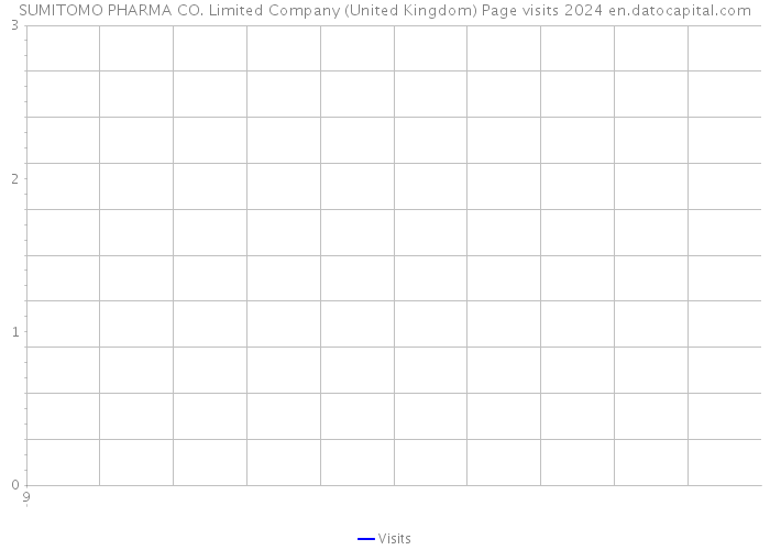 SUMITOMO PHARMA CO. Limited Company (United Kingdom) Page visits 2024 