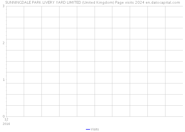 SUNNINGDALE PARK LIVERY YARD LIMITED (United Kingdom) Page visits 2024 