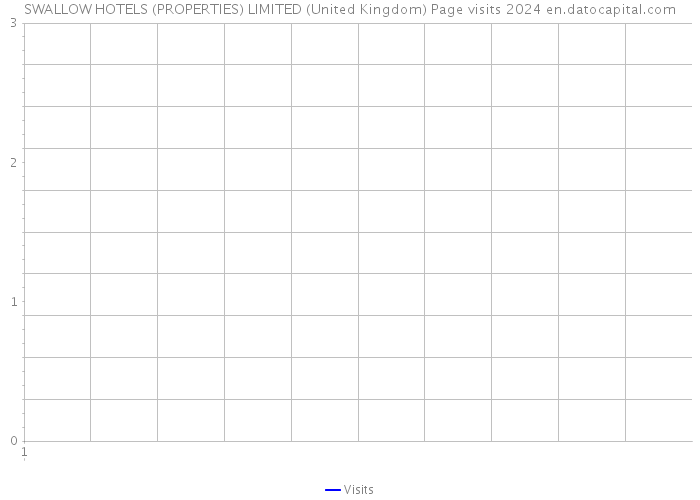 SWALLOW HOTELS (PROPERTIES) LIMITED (United Kingdom) Page visits 2024 