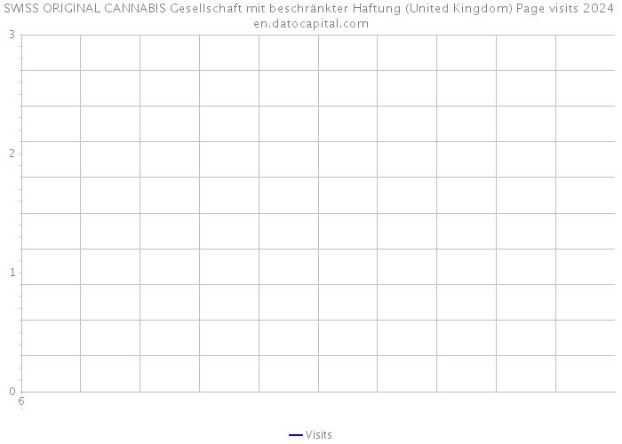 SWISS ORIGINAL CANNABIS Gesellschaft mit beschränkter Haftung (United Kingdom) Page visits 2024 