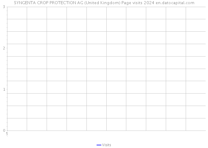 SYNGENTA CROP PROTECTION AG (United Kingdom) Page visits 2024 