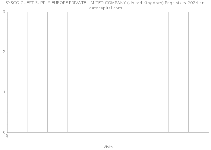 SYSCO GUEST SUPPLY EUROPE PRIVATE LIMITED COMPANY (United Kingdom) Page visits 2024 