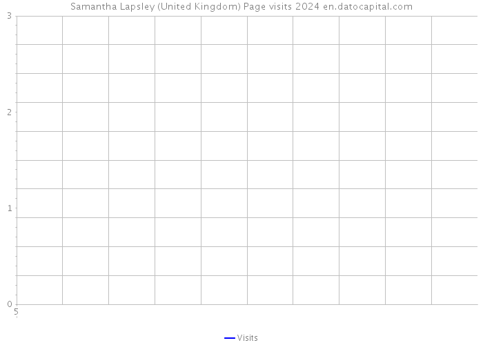 Samantha Lapsley (United Kingdom) Page visits 2024 