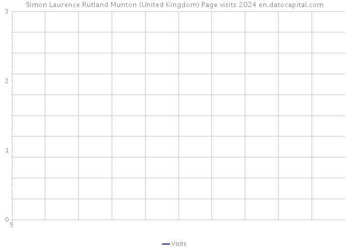 Simon Laurence Rutland Munton (United Kingdom) Page visits 2024 