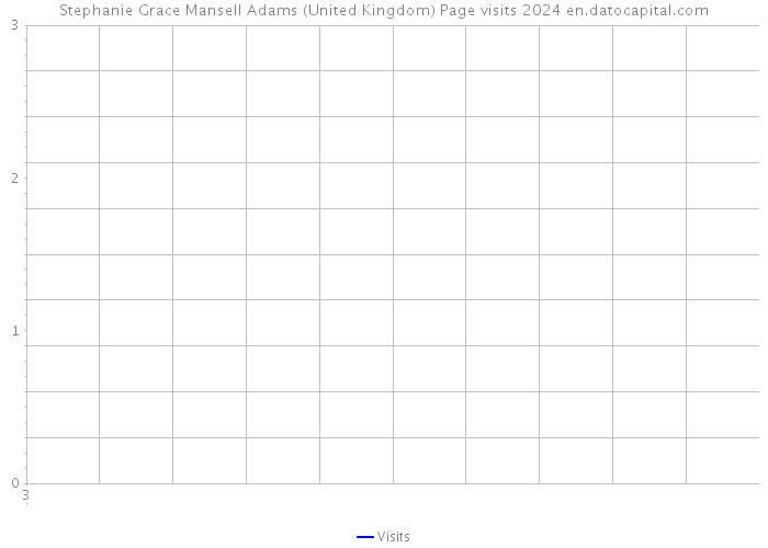 Stephanie Grace Mansell Adams (United Kingdom) Page visits 2024 