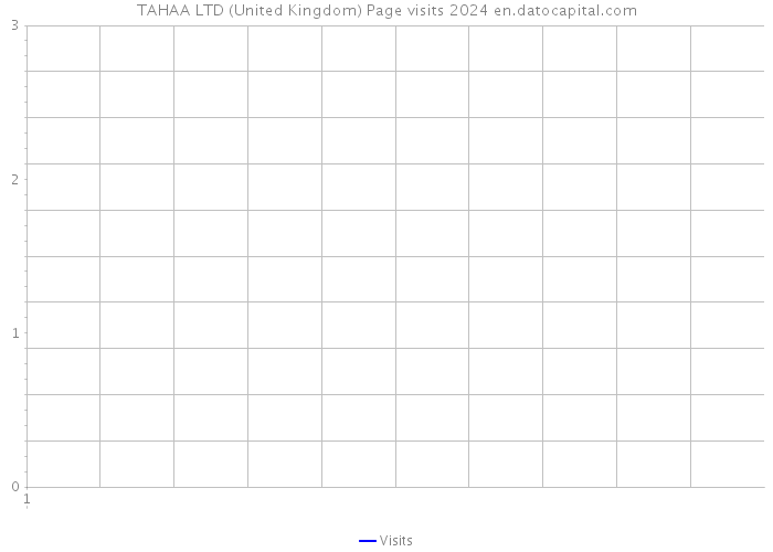 TAHAA LTD (United Kingdom) Page visits 2024 