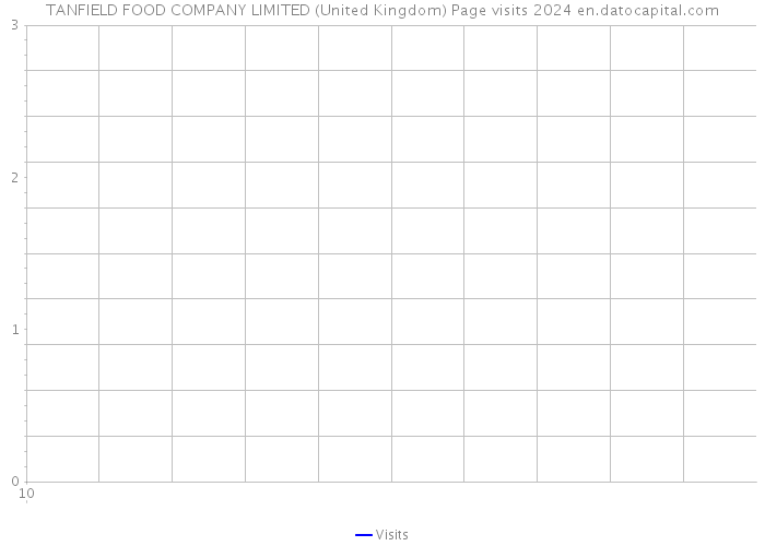 TANFIELD FOOD COMPANY LIMITED (United Kingdom) Page visits 2024 