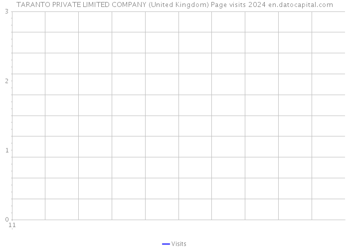 TARANTO PRIVATE LIMITED COMPANY (United Kingdom) Page visits 2024 