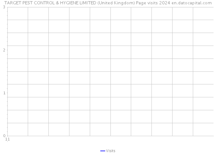 TARGET PEST CONTROL & HYGIENE LIMITED (United Kingdom) Page visits 2024 