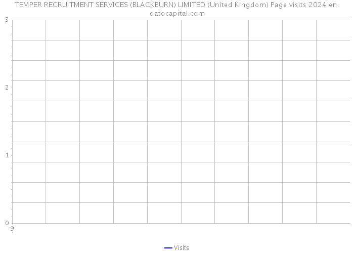 TEMPER RECRUITMENT SERVICES (BLACKBURN) LIMITED (United Kingdom) Page visits 2024 