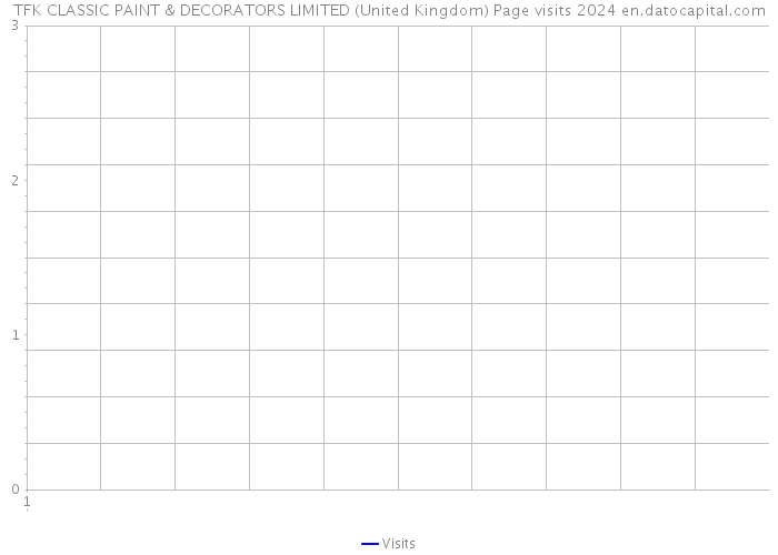 TFK CLASSIC PAINT & DECORATORS LIMITED (United Kingdom) Page visits 2024 