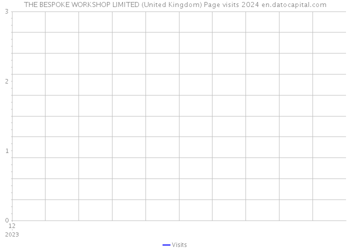 THE BESPOKE WORKSHOP LIMITED (United Kingdom) Page visits 2024 