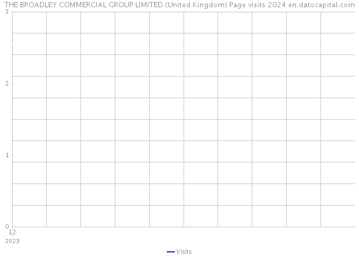 THE BROADLEY COMMERCIAL GROUP LIMITED (United Kingdom) Page visits 2024 