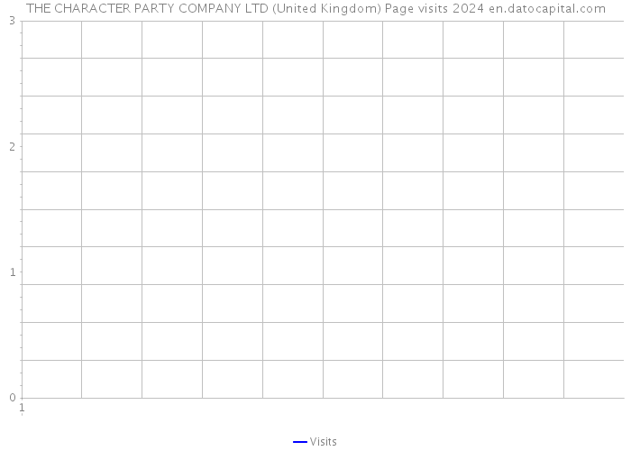 THE CHARACTER PARTY COMPANY LTD (United Kingdom) Page visits 2024 