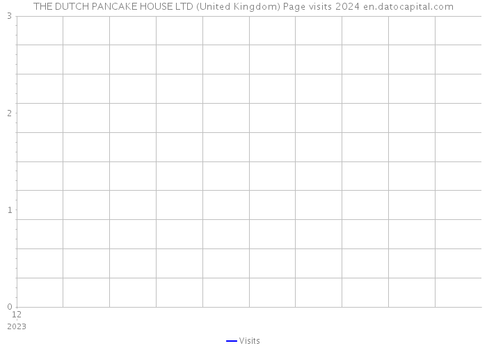 THE DUTCH PANCAKE HOUSE LTD (United Kingdom) Page visits 2024 