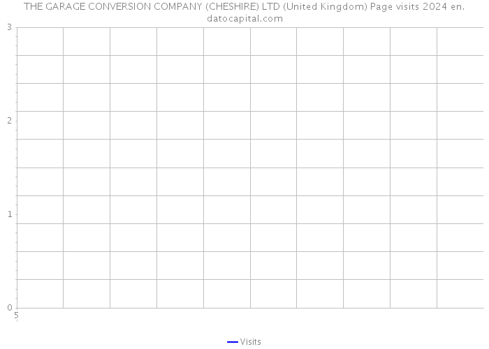 THE GARAGE CONVERSION COMPANY (CHESHIRE) LTD (United Kingdom) Page visits 2024 