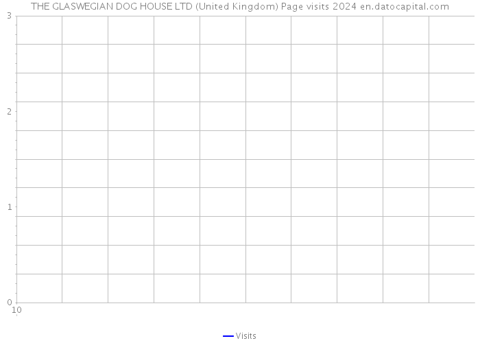 THE GLASWEGIAN DOG HOUSE LTD (United Kingdom) Page visits 2024 