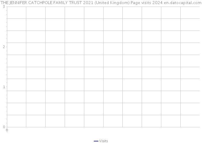 THE JENNIFER CATCHPOLE FAMILY TRUST 2021 (United Kingdom) Page visits 2024 