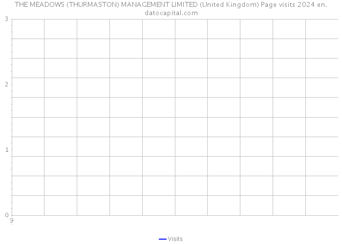 THE MEADOWS (THURMASTON) MANAGEMENT LIMITED (United Kingdom) Page visits 2024 