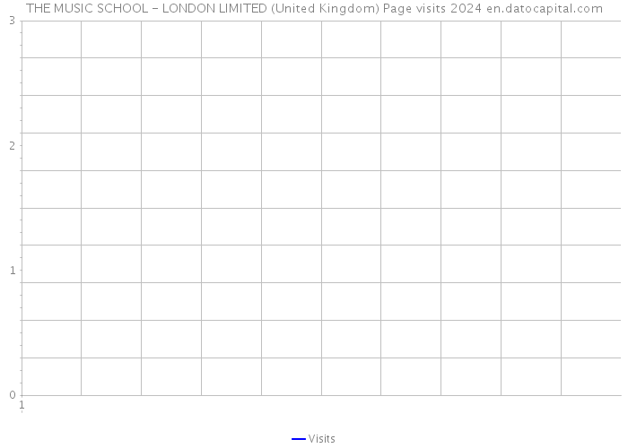 THE MUSIC SCHOOL - LONDON LIMITED (United Kingdom) Page visits 2024 