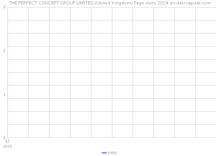 THE PERFECT CONCEPT GROUP LIMITED (United Kingdom) Page visits 2024 