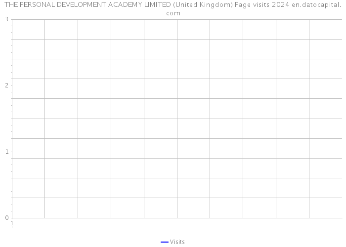 THE PERSONAL DEVELOPMENT ACADEMY LIMITED (United Kingdom) Page visits 2024 