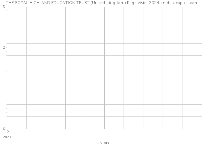 THE ROYAL HIGHLAND EDUCATION TRUST (United Kingdom) Page visits 2024 