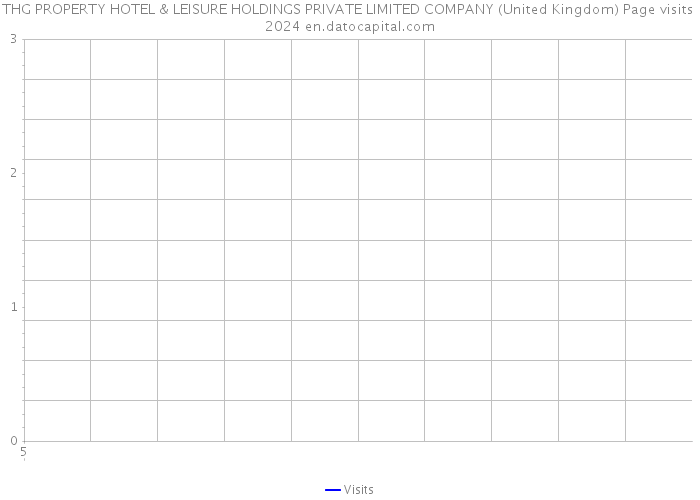 THG PROPERTY HOTEL & LEISURE HOLDINGS PRIVATE LIMITED COMPANY (United Kingdom) Page visits 2024 