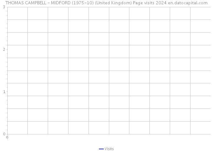 THOMAS CAMPBELL - MIDFORD (1975-10) (United Kingdom) Page visits 2024 