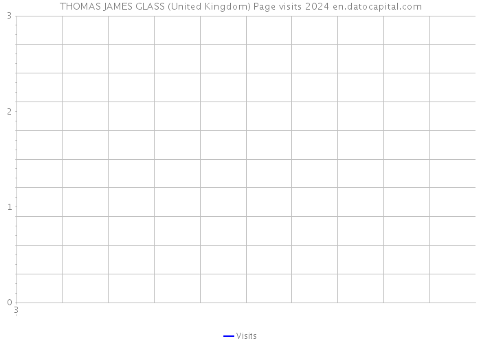 THOMAS JAMES GLASS (United Kingdom) Page visits 2024 