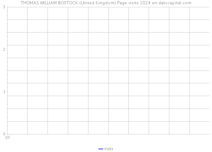THOMAS WILLIAM BOSTOCK (United Kingdom) Page visits 2024 