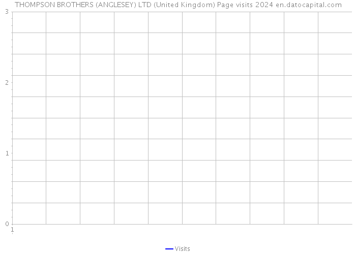 THOMPSON BROTHERS (ANGLESEY) LTD (United Kingdom) Page visits 2024 