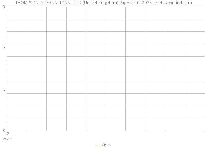 THOMPSON INTERNATIONAL LTD (United Kingdom) Page visits 2024 