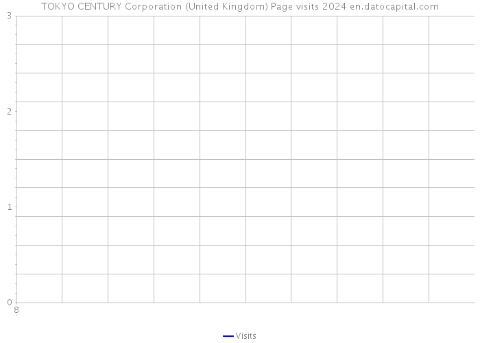 TOKYO CENTURY Corporation (United Kingdom) Page visits 2024 