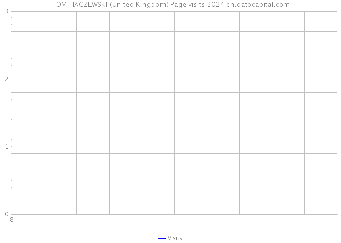 TOM HACZEWSKI (United Kingdom) Page visits 2024 