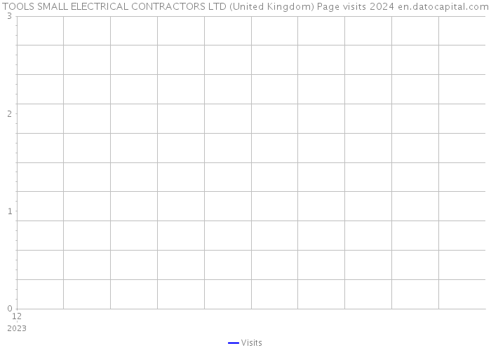 TOOLS SMALL ELECTRICAL CONTRACTORS LTD (United Kingdom) Page visits 2024 
