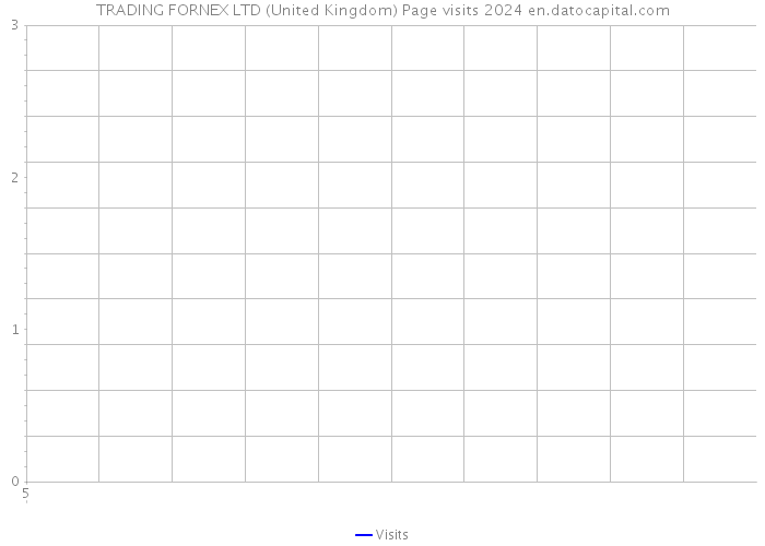 TRADING FORNEX LTD (United Kingdom) Page visits 2024 