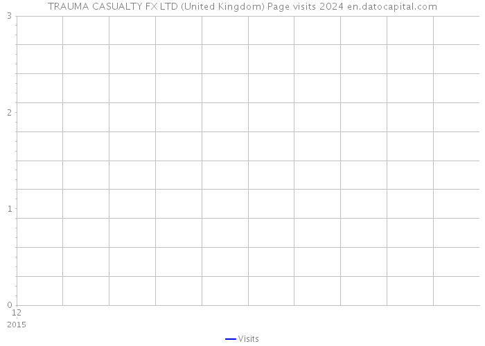 TRAUMA CASUALTY FX LTD (United Kingdom) Page visits 2024 