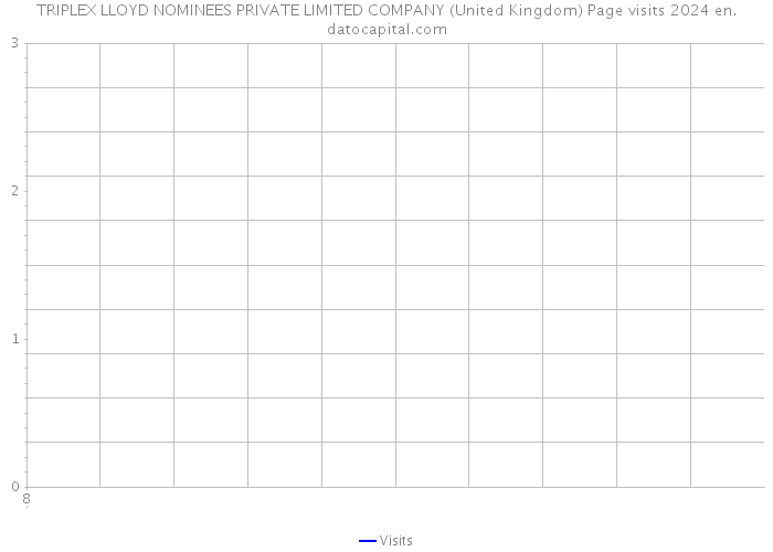 TRIPLEX LLOYD NOMINEES PRIVATE LIMITED COMPANY (United Kingdom) Page visits 2024 