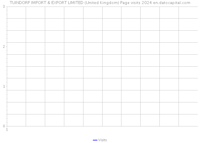 TUINDORP IMPORT & EXPORT LIMITED (United Kingdom) Page visits 2024 