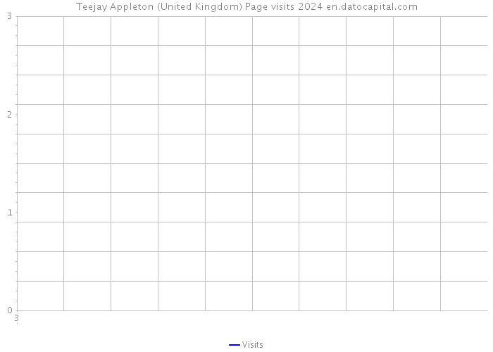 Teejay Appleton (United Kingdom) Page visits 2024 