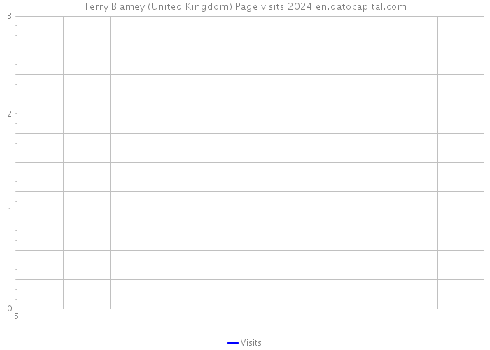 Terry Blamey (United Kingdom) Page visits 2024 
