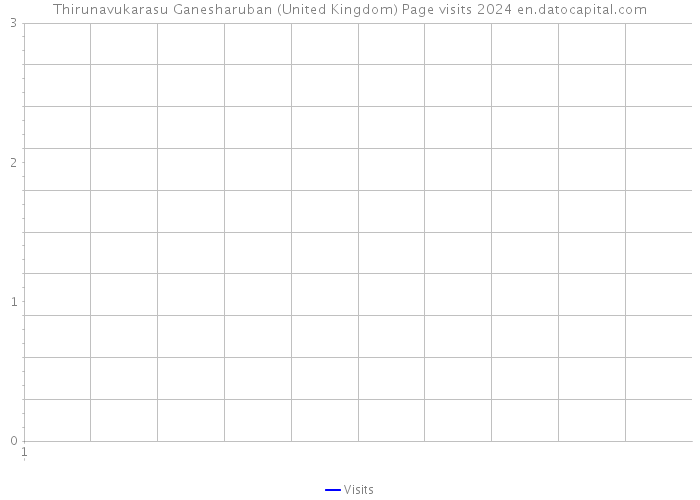 Thirunavukarasu Ganesharuban (United Kingdom) Page visits 2024 