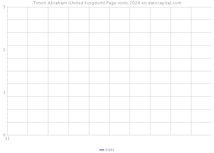 Timon Abraham (United Kingdom) Page visits 2024 