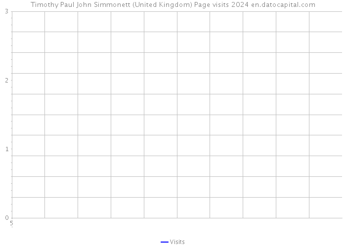 Timothy Paul John Simmonett (United Kingdom) Page visits 2024 